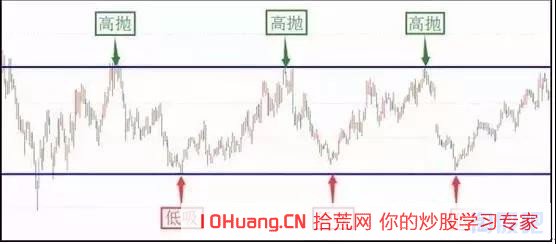 高拋低吸？散戶如何尋找買賣點？（圖解）,拾荒網