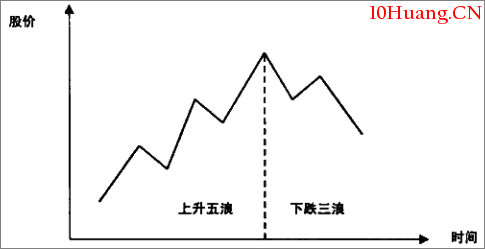 波浪理論的基本模式(圖解) 波浪理論的基本模式(圖解),拾荒網