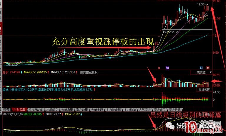 漲停板放量突破平臺買入法（圖解）,拾荒網
