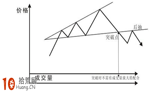 經典K線圖炒股技巧圖解：擴散三角形,拾荒網