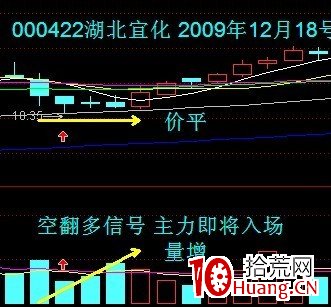 成交量包括8種變化規律和5種形態(圖解) 成交量包括8種變化規律和5種形態(圖解),拾荒網
