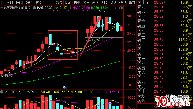如何通過推背圖去挖掘妖股做二浪三浪的拉升套利的方法(圖解) 如何通過推背圖去挖掘妖股做二浪三浪的拉升套利的方法(圖解),拾荒網