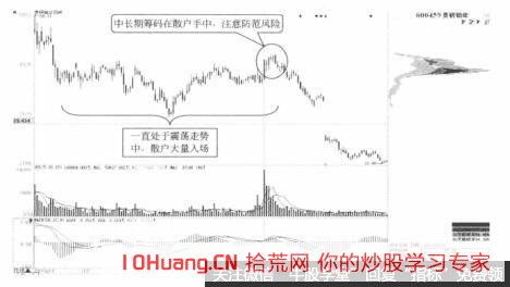籌碼分佈學:近期活躍籌碼的變動可以說明什麼 籌碼分佈學:近期活躍籌碼的變動可以說明什麼,拾荒網