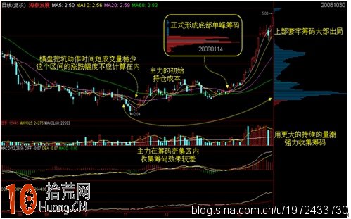 如何通過籌碼來判斷主力是否在底部吸籌和吸籌後的持倉成本,拾荒網