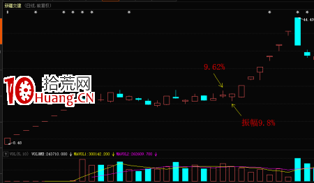 趨勢股的幾個精準買點,買入就漲!(一):揉搓線(圖解) 趨勢股的幾個精準買點,買入就漲!(一):揉搓線(圖解),拾荒網
