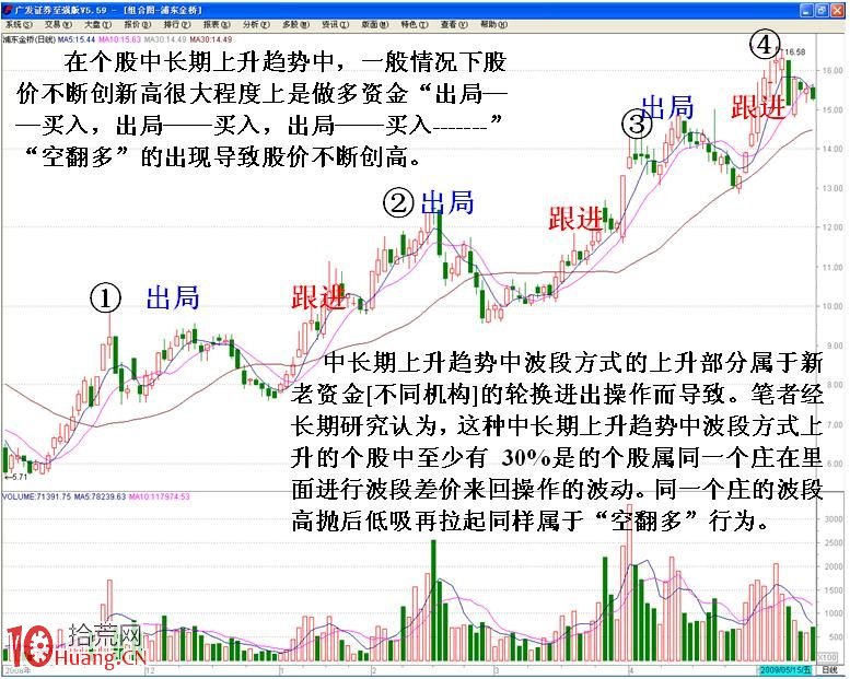 圖解股票技術分析與操縱之間的關系（1）,拾荒網