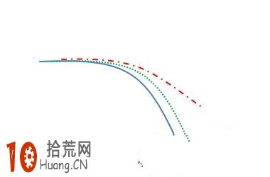 均線形態炒股圖解：均線首次粘合向下發散,拾荒網