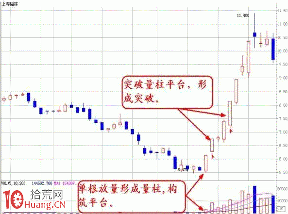 底部平臺突破型放量的量價分析 底部平臺突破型放量的量價分析,拾荒網