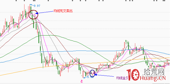 均線戰法的三大應用(圖解) 均線戰法的三大應用(圖解),拾荒網
