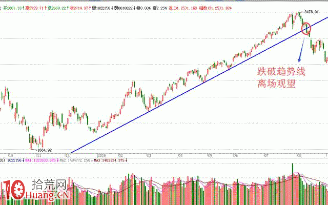趨勢線買賣法則詳解（附圖）,拾荒網