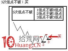 日內T+0交易15分鐘和5分鐘K線買賣原則（圖解）,拾荒網