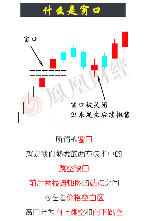 蠟燭圖的故事全集之20：持續形態——窗口（圖解）,拾荒網
