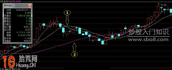 圖解移動平均線的排列組合怎麼看 圖解移動平均線的排列組合怎麼看,拾荒網