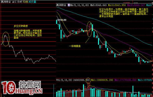 圖解熊市搶反彈的選股絕招,拾荒網