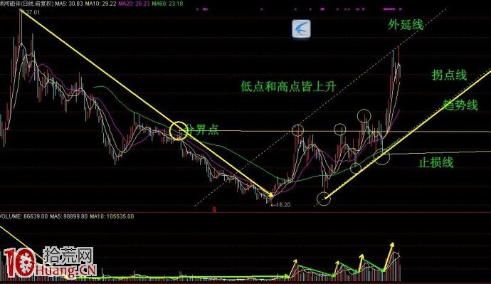 圖解跌幅達30%以上，新資金入場建倉的分析方法,拾荒網