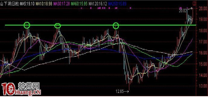 股票從高位往下跌到反彈的籌碼成本分析圖解,拾荒網