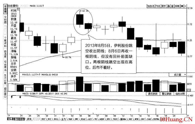 雙K線組合分析:雙飛烏鴉(圖解) 雙K線組合分析:雙飛烏鴉(圖解),拾荒網