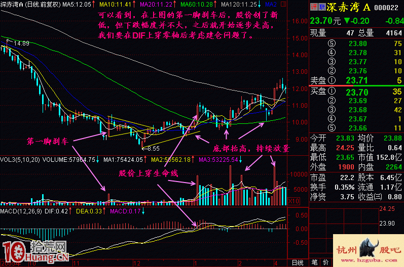 圖解什麼是久跌後剎車的盤底形態 圖解什麼是久跌後剎車的盤底形態,拾荒網