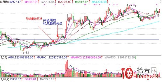 股票經典見底形態研究圖解（十二）：三川底部形態,拾荒網