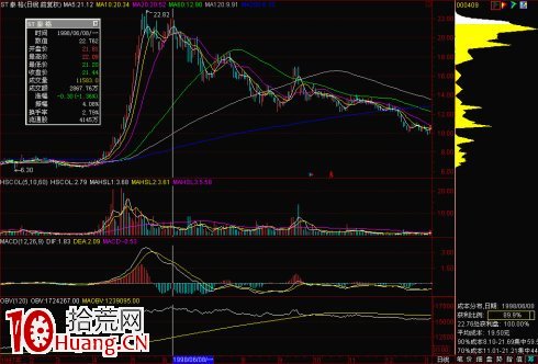 股票籌碼峰基礎知識圖解 3 股票籌碼峰基礎知識圖解 3,拾荒網