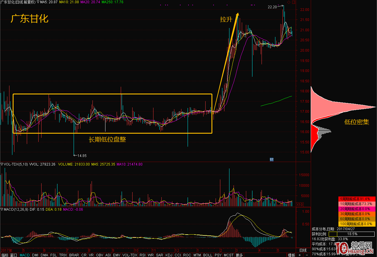 籌碼分佈看主力持倉成本,與主力出逃見頂特征(圖解) 籌碼分佈看主力持倉成本,與主力出逃見頂特征(圖解),拾荒網