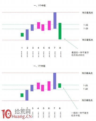 《纏論108課》46:每日走勢的分類(實戰操作策略) 《纏論108課》46:每日走勢的分類(實戰操作策略),拾荒網
