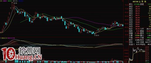 K線逃頂術第六招:頂部上吊線,就是絞刑線 K線逃頂術第六招:頂部上吊線,就是絞刑線,拾荒網
