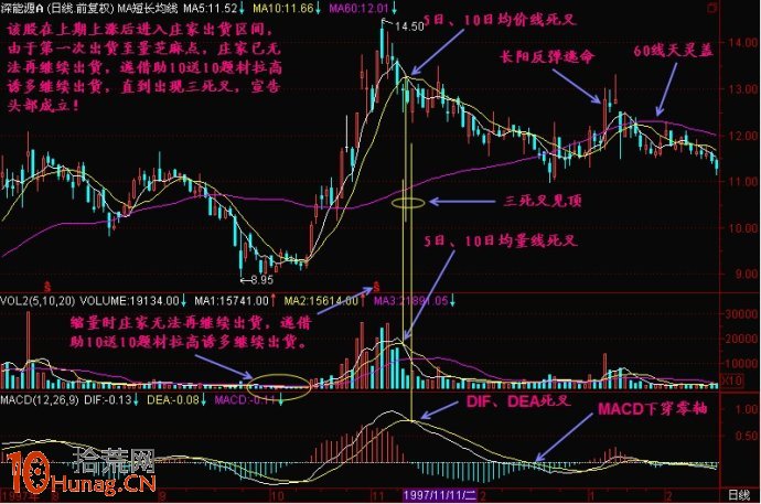 圖解三死叉見頂的四大K線賣出形態 圖解三死叉見頂的四大K線賣出形態,拾荒網