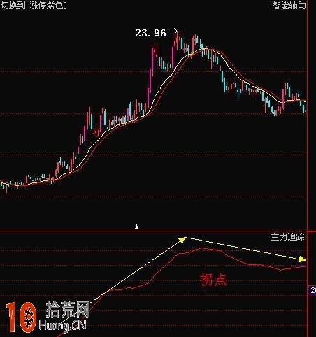 成交量戰法圖解：6張圖看懂成交量的炒股精髓,拾荒網