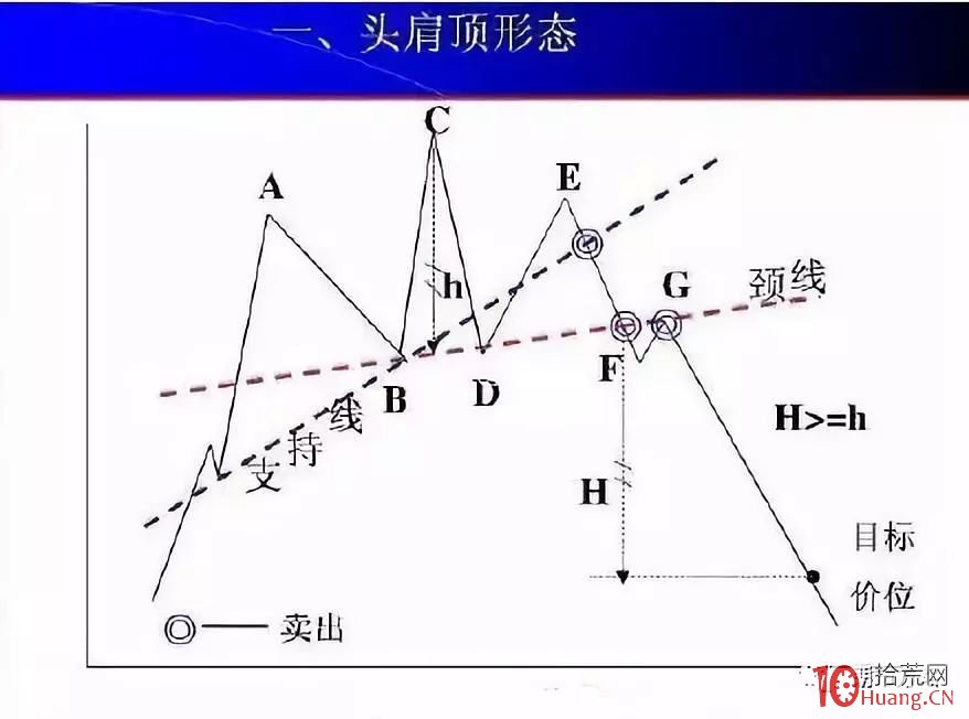 K線形態分析學必用到的九種價格走勢圖,拾荒網