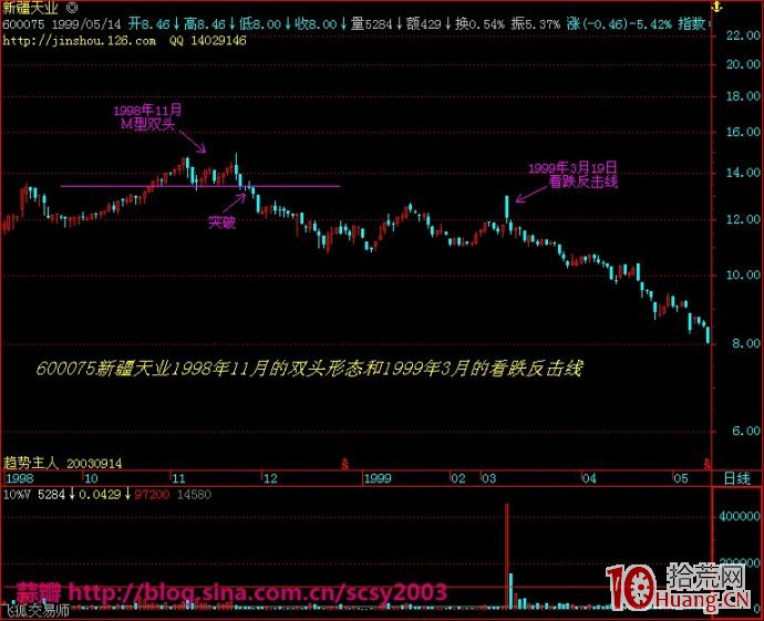 反轉形態賣股：雙頂（M頂）要點及其應用圖解,拾荒網