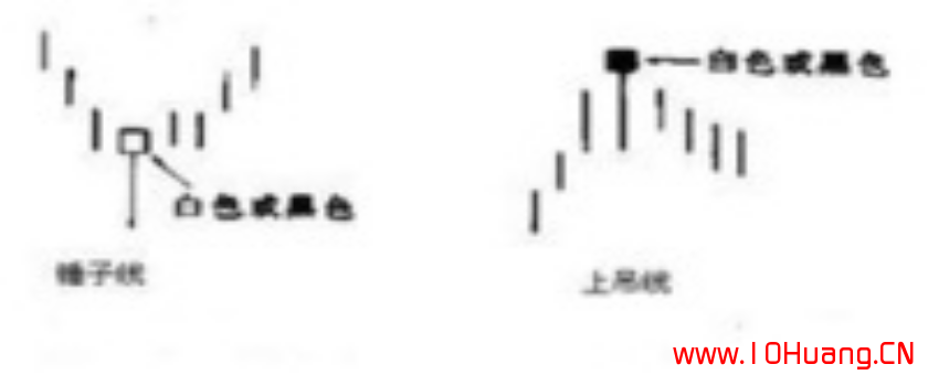 K線圖基礎知識教程 2：單根K線的含義與炒股技巧（圖解）,拾荒網