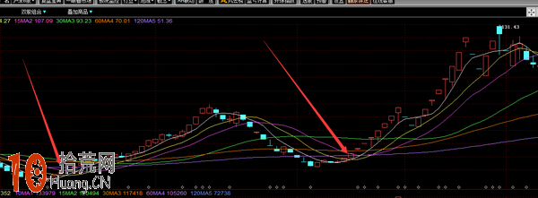 炒股陷阱大盤點:圖解技術指標造假騙線 炒股陷阱大盤點:圖解技術指標造假騙線,拾荒網