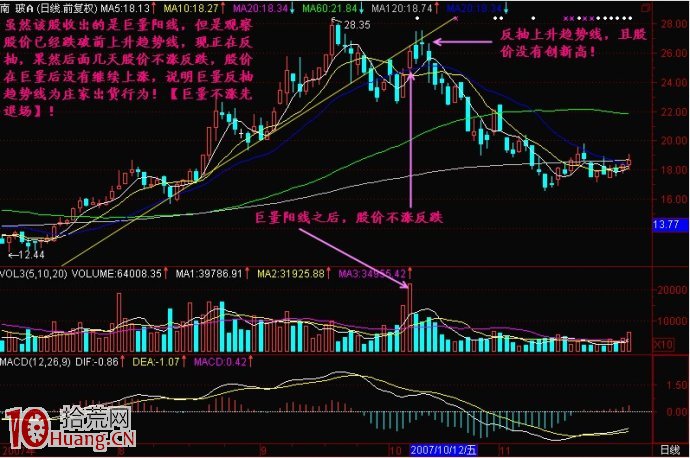 巨量不漲先退場賣股法圖解 巨量不漲先退場賣股法圖解,拾荒網