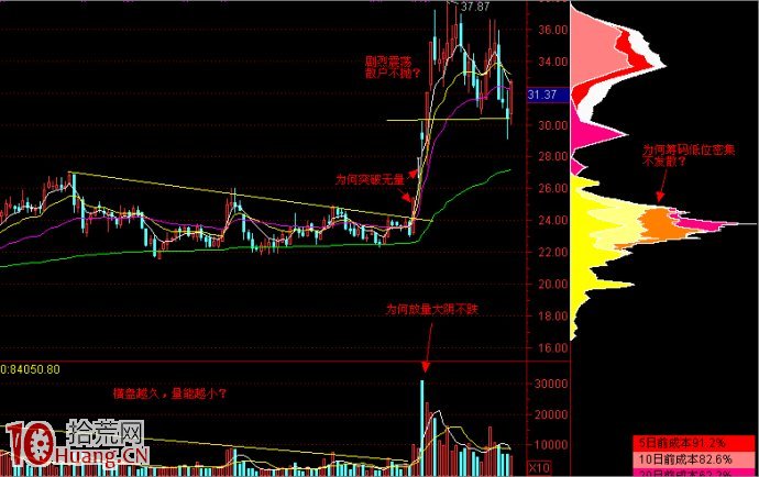 圖解如何通過K線圖看懂一支股票 圖解如何通過K線圖看懂一支股票,拾荒網