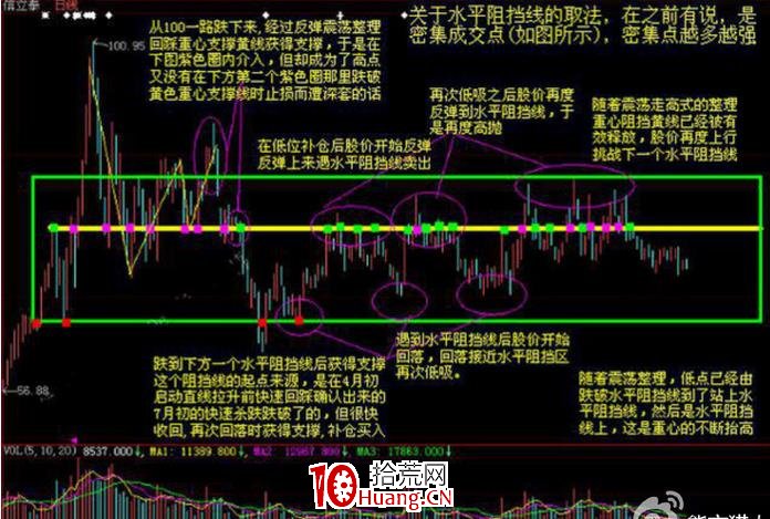 解套和降低成本的波段技巧（圖解）,拾荒網