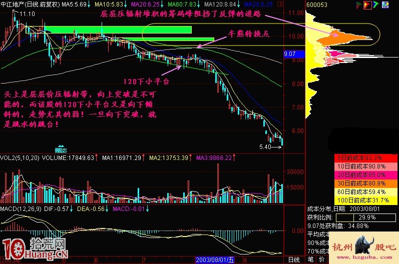 圖解120日均線下盤整的高臺跳水平臺 圖解120日均線下盤整的高臺跳水平臺,拾荒網