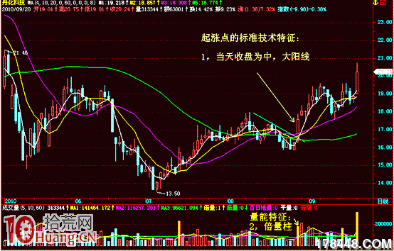 起漲點的標準技術特征與買點分析(圖解) 起漲點的標準技術特征與買點分析(圖解),拾荒網