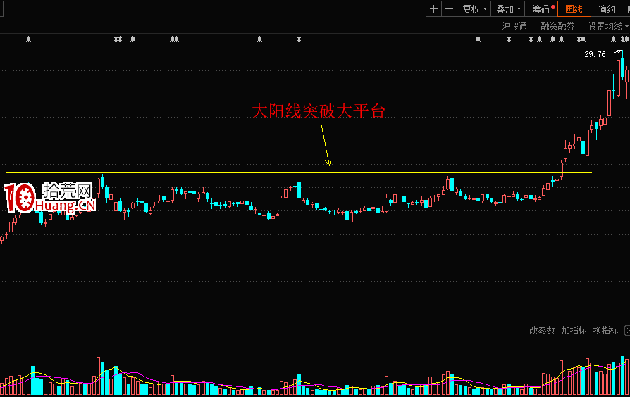 趨勢股的幾個精準買點,買入就漲!(二):上升趨勢股大陽線突破平臺創新高戰法(圖解) 趨勢股的幾個精準買點,買入就漲!(二):上升趨勢股大陽線突破平臺創新高戰法(圖解),拾荒網