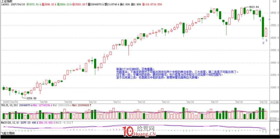 《纏論108課》47:一夜行情分析(實戰操作策略) 《纏論108課》47:一夜行情分析(實戰操作策略),拾荒網
