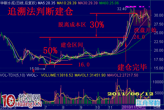 圖解如何用K線追溯法判斷莊傢建倉 圖解如何用K線追溯法判斷莊傢建倉,拾荒網