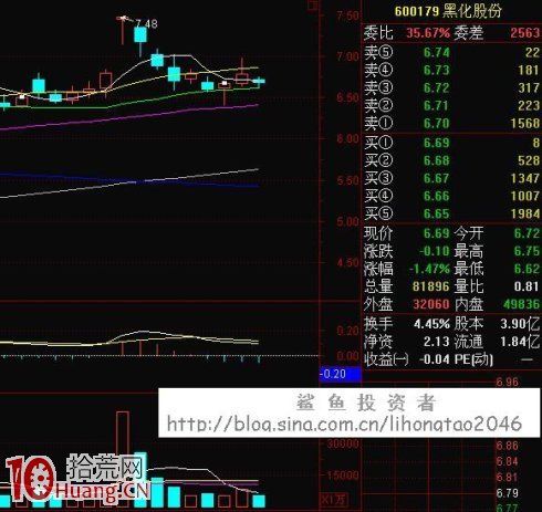 K線逃頂術第六招:頂部上吊線,就是絞刑線 K線逃頂術第六招:頂部上吊線,就是絞刑線,拾荒網