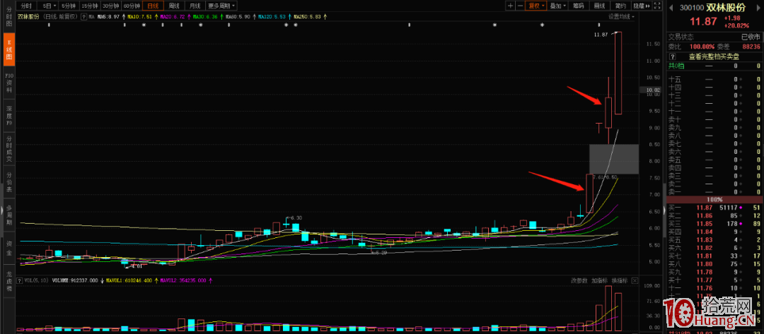 20%漲跌幅下的趨勢戰法(圖解) 20%漲跌幅下的趨勢戰法(圖解),拾荒網