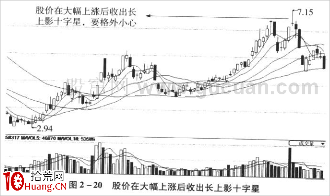 十字星K線技巧再認識(圖解) 十字星K線技巧再認識(圖解),拾荒網