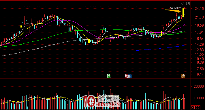 趨勢股戰法：我是如何做趨勢票的（圖解）,拾荒網