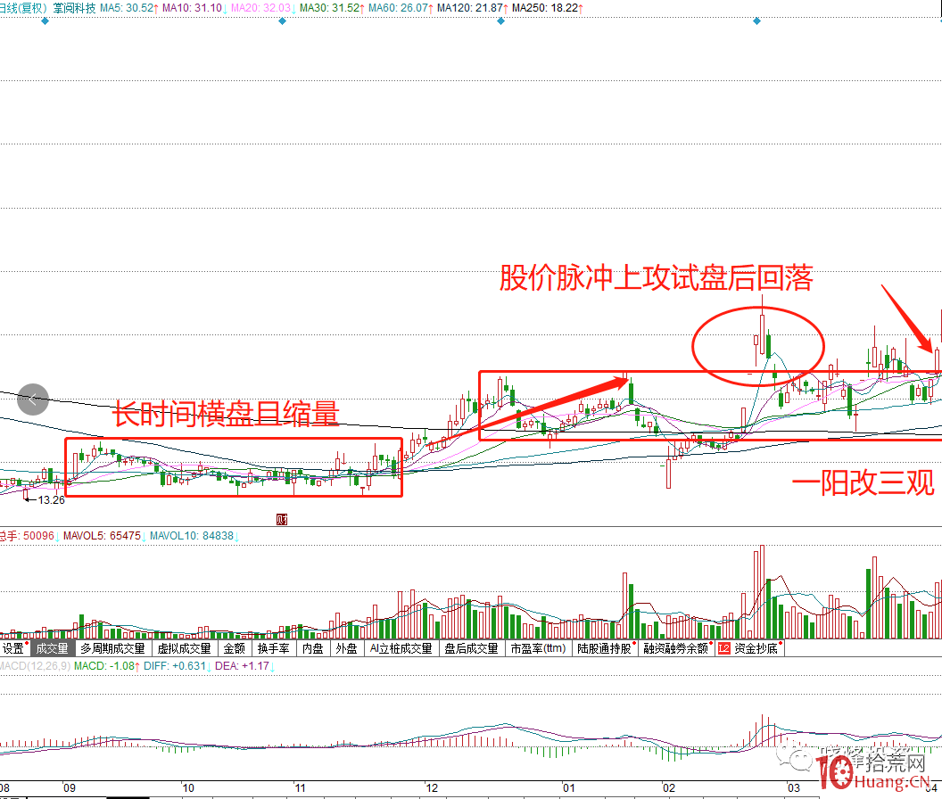 起爆點戰法的量、價形態結合（圖解）,拾荒網