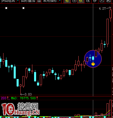 圖解上漲趨勢的陰線買入法,拾荒網