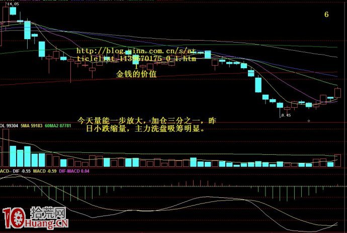 圖形理論短線技術圖解,拾荒網