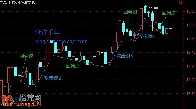 分時浪型結構圖解：5分鐘K線分時浪型和1分鐘K線分時子浪,拾荒網