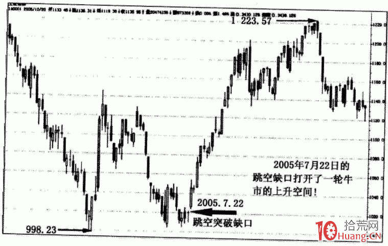 龍頭戰法之缺口分析(圖解) 龍頭戰法之缺口分析(圖解),拾荒網